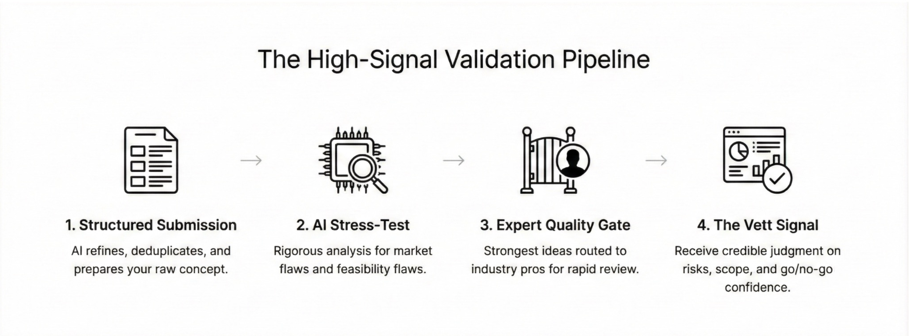 The High-Signal Validation Pipeline